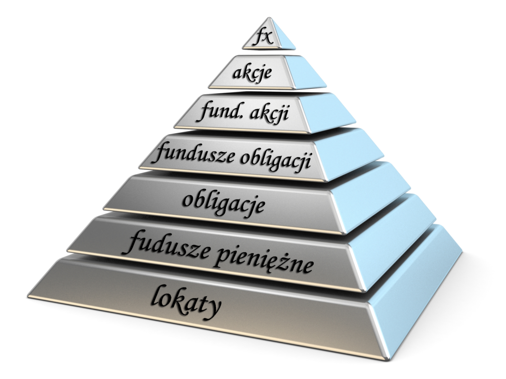 jak zacząć inwestować - piramida ryzyka