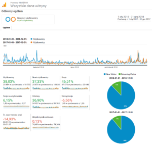 podsumowanie 2018 roku - statystyli roczne Google Analytics