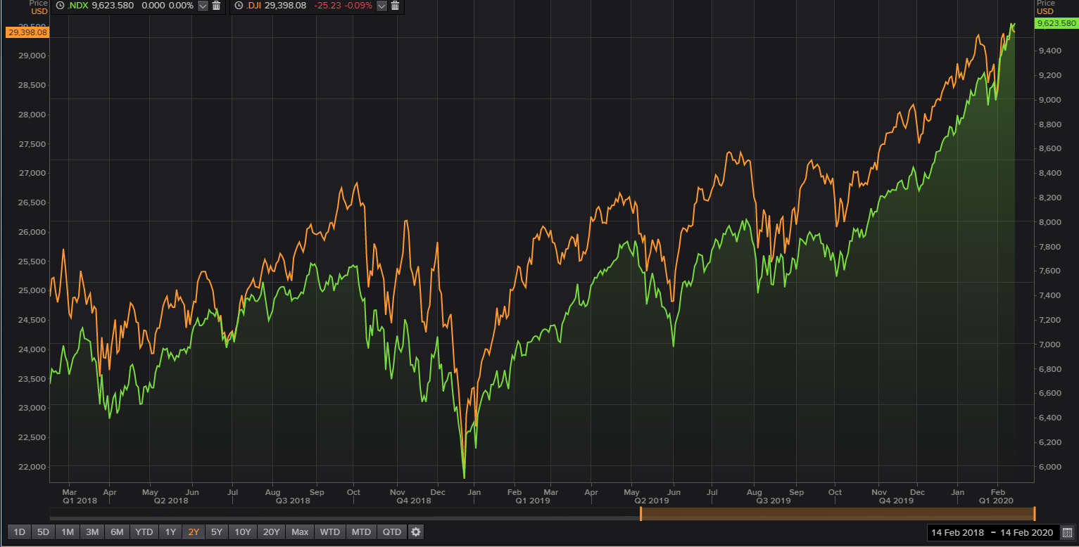 NASDAQ - Dow Jones Industrial Average