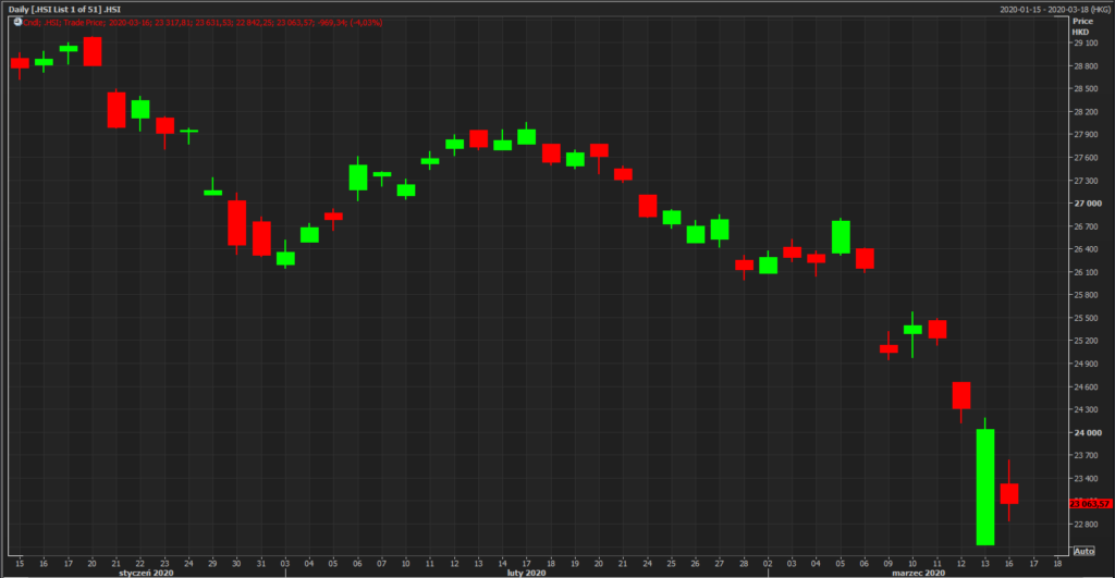 chiński (Hong Kong) indeks giełdowy HSI 33; źródło: Reuters Eikon