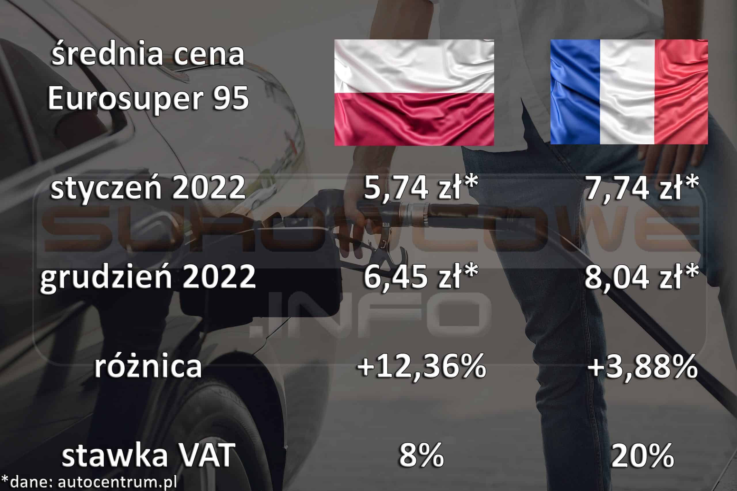 różnica w cenie Eurosuper 95 w Polsce i Francji w okresie styczeń-grudzień 2022